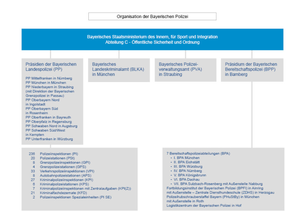 Die Bayerische Polizei - Organigramm